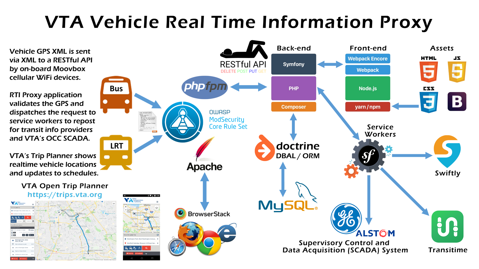 VTA Vehicle Real Time Information Proxy